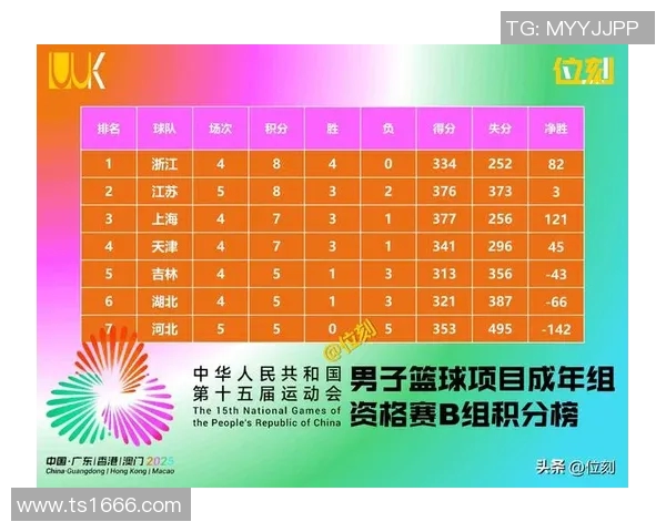 全运会篮球积分榜更新上海队以84分稳居第一名